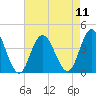 West Wildwood tide chart for Monday, August 11, 2025