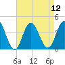 West Wildwood tide chart for Tuesday, August 12, 2025