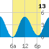 West Wildwood tide chart for Wednesday, August 13, 2025