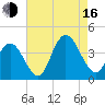 West Wildwood tide chart for Saturday, August 16, 2025