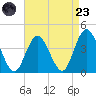 West Wildwood tide chart for Saturday, August 23, 2025