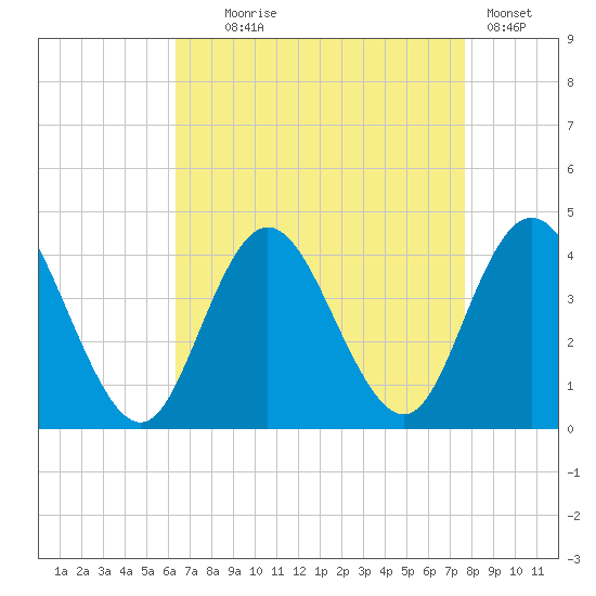 West Wildwood tide chart for Monday, August 25, 2025