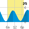 West Wildwood tide chart for Monday, August 25, 2025