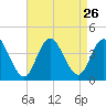 West Wildwood tide chart for Tuesday, August 26, 2025