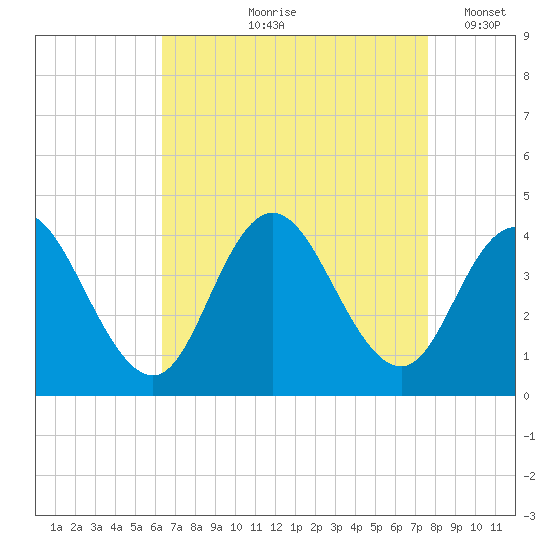 West Wildwood tide chart for Wednesday, August 27, 2025