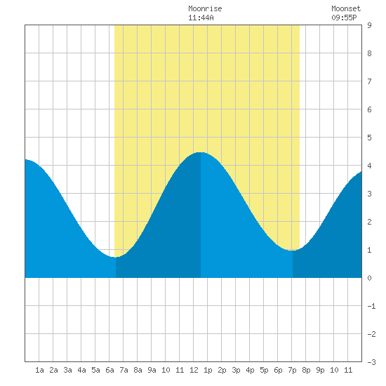 West Wildwood tide chart for Thursday, August 28, 2025