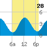 West Wildwood tide chart for Thursday, August 28, 2025