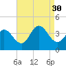 West Wildwood tide chart for Saturday, August 30, 2025