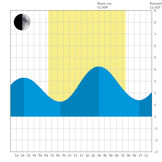 West Wildwood tide chart for Sunday, August 31, 2025