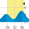 West Wildwood tide chart for Monday, August 4, 2025