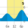 West Wildwood tide chart for Tuesday, August 5, 2025