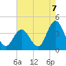 West Wildwood tide chart for Thursday, August 7, 2025