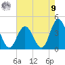 West Wildwood tide chart for Saturday, August 9, 2025