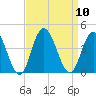 West Wildwood tide chart for Wednesday, September 10, 2025