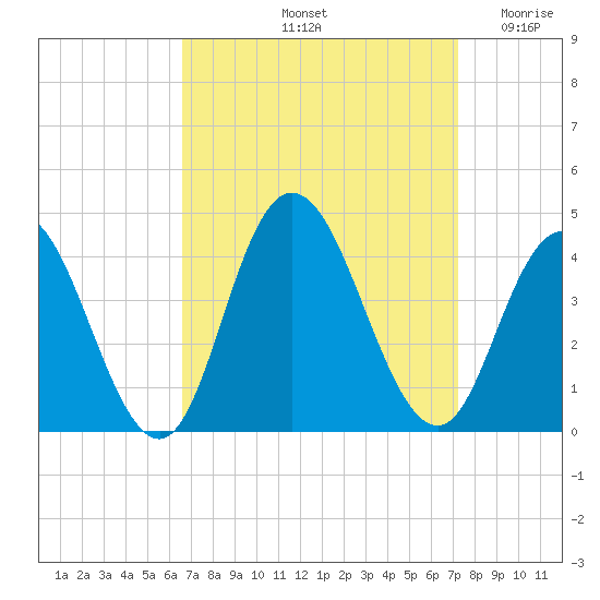 West Wildwood tide chart for Thursday, September 11, 2025