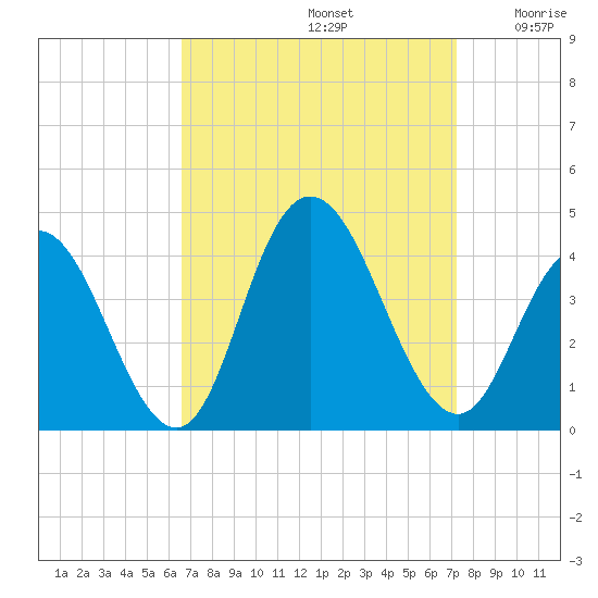 West Wildwood tide chart for Friday, September 12, 2025