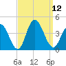 West Wildwood tide chart for Friday, September 12, 2025