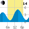West Wildwood tide chart for Sunday, September 14, 2025