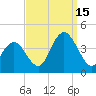 West Wildwood tide chart for Monday, September 15, 2025