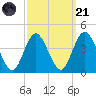 West Wildwood tide chart for Sunday, September 21, 2025
