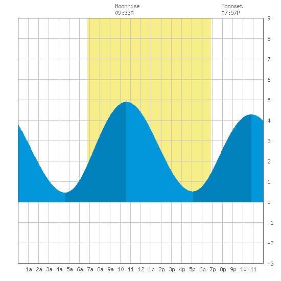 West Wildwood tide chart for Wednesday, September 24, 2025