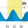 West Wildwood tide chart for Thursday, September 25, 2025