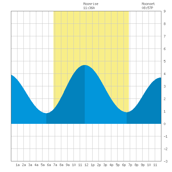West Wildwood tide chart for Friday, September 26, 2025