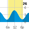 West Wildwood tide chart for Friday, September 26, 2025