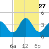 West Wildwood tide chart for Saturday, September 27, 2025