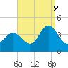 West Wildwood tide chart for Tuesday, September 2, 2025