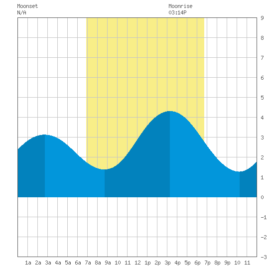 West Wildwood tide chart for Tuesday, September 30, 2025