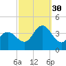 West Wildwood tide chart for Tuesday, September 30, 2025