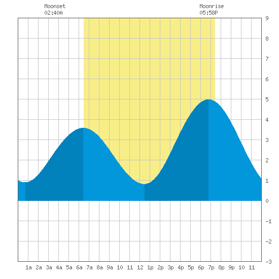 West Wildwood tide chart for Thursday, September 4, 2025