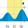 West Wildwood tide chart for Thursday, September 4, 2025