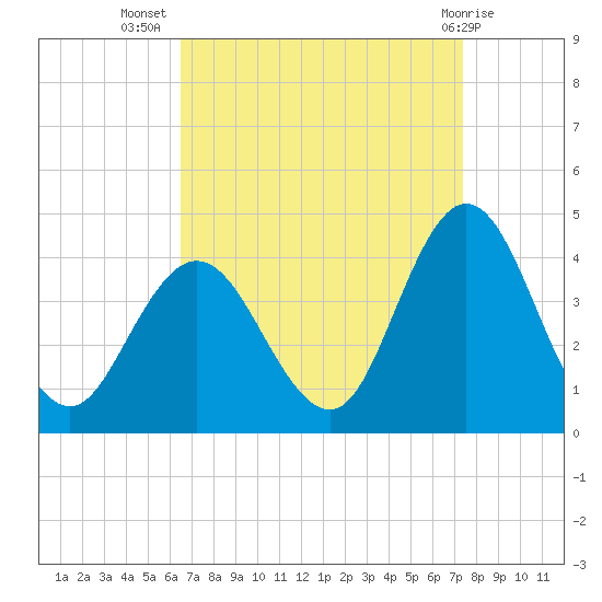 West Wildwood tide chart for Friday, September 5, 2025