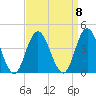 West Wildwood tide chart for Monday, September 8, 2025