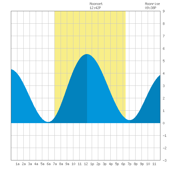 West Wildwood tide chart for Saturday, October 11, 2025