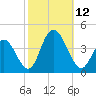 West Wildwood tide chart for Sunday, October 12, 2025