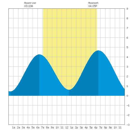 West Wildwood tide chart for Friday, October 17, 2025