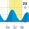 West Wildwood tide chart for Thursday, October 23, 2025