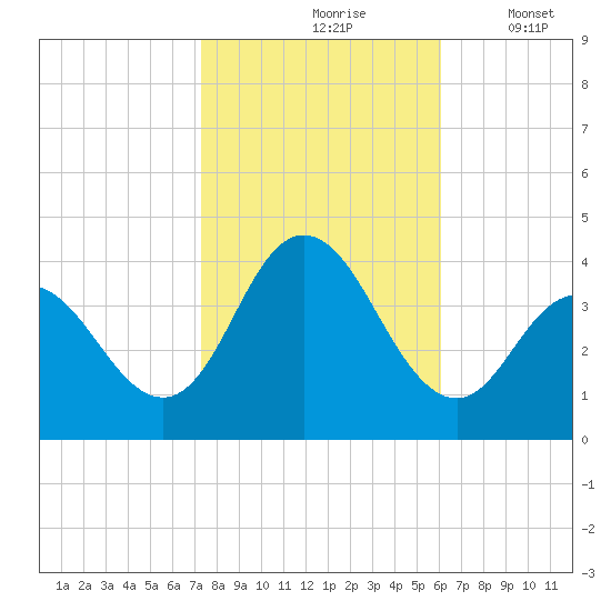 West Wildwood tide chart for Sunday, October 26, 2025