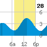 West Wildwood tide chart for Tuesday, October 28, 2025
