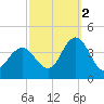 West Wildwood tide chart for Thursday, October 2, 2025