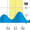 West Wildwood tide chart for Thursday, October 30, 2025