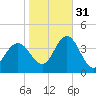 West Wildwood tide chart for Friday, October 31, 2025