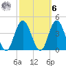 West Wildwood tide chart for Monday, October 6, 2025