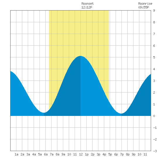 West Wildwood tide chart for Monday, November 10, 2025