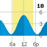 West Wildwood tide chart for Monday, November 10, 2025