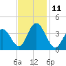 West Wildwood tide chart for Tuesday, November 11, 2025