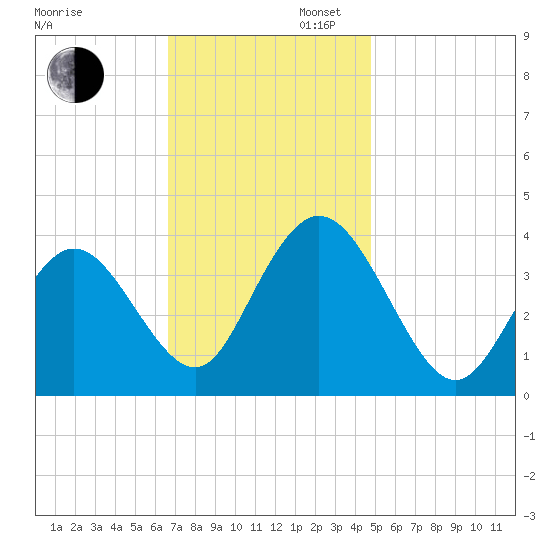 West Wildwood tide chart for Wednesday, November 12, 2025